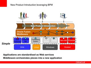 B2B
Gateway
Customer
DB
Forecasting
System
CM’s
Excel
Portal Item Mst Promote
Oracle Fusion
MIddleware
New Product Introdu...