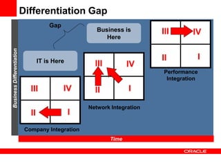 Differentiation GapBusinessDifferentiation
Time
Company Integration
III
III IV
Performance
Integration
III
III IV
Network ...