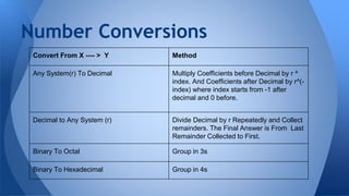 Number Conversions 
Convert From X ---- > Y Method 
Any System(r) To Decimal Multiply Coefficients before Decimal by r ^ 
index. And Coefficients after Decimal by r^(- 
index) where index starts from -1 after 
decimal and 0 before. 
Decimal to Any System (r) Divide Decimal by r Repeatedly and Collect 
remainders. The Final Answer is From Last 
Remainder Collected to First. 
Binary To Octal Group in 3s 
Binary To Hexadecimal Group in 4s 
 