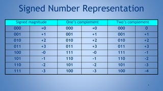* 
Signed Number Representation 
Signed magnitude One’s complement Two’s complement 
000 +0 000 +0 000 0 
001 +1 001 +1 001 +1 
010 +2 010 +2 010 +2 
011 +3 011 +3 011 +3 
100 -0 111 -0 111 -1 
101 -1 110 -1 110 -2 
110 -2 101 -2 101 -3 
111 -3 100 -3 100 -4 
 