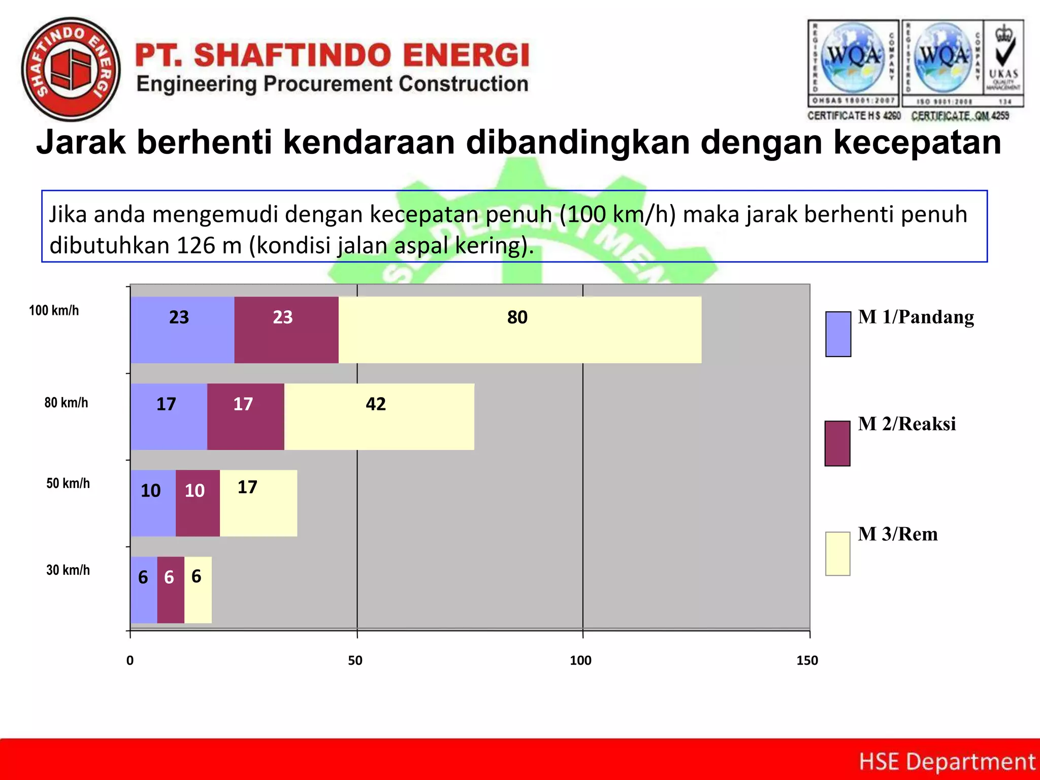 Jarak berhenti kendaraan dibandingkan dengan kecepatan
Jika anda mengemudi dengan kecepatan penuh (100 km/h) maka jarak berhenti penuh
dibutuhkan 126 m (kondisi jalan aspal kering).
6 6 6
10 10 17
17 17 42
23 23 80
0 50 100 150
30 km/h
50 km/h
80 km/h
100 km/h
M 1/Pandang
M 2/Reaksi
M 3/Rem
 