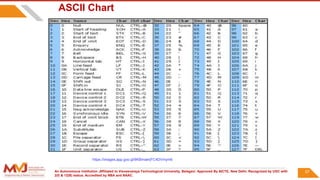 An Autonomous Institution ,Affiliated to Visvesvaraya Technological University, Belagavi. Approved By AICTE, New Delhi. Recognized by UGC with
2(f) & 12(B) status. Accredited by NBA and NAAC.
57
ASCII Chart
https://images.app.goo.gl/8KBmaerjFC4DVmym6
 