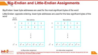 An Autonomous Institution ,Affiliated to Visvesvaraya Technological University, Belagavi. Approved By AICTE, New Delhi. Recognized by UGC with
2(f) & 12(B) status. Accredited by NBA and NAAC.
Big-Endian and Little-Endian Assignments
2
k
4
- 2
k
3
- 2
k
2
- 2
k
1
- 2
k
4
-
2
k
4
-
0 1 2 3
4 5 6 7
0
0
4
2
k
1
- 2
k
2
- 2
k
3
- 2
k
4
-
3 2 1 0
7 6 5 4
Byte address
Byte address
(a) Big-endian assignment (b) Little-endian assignment
4
W ord
address
•
•
•
•
•
•
Big-Endian: lower byte addresses are used for the most significant bytes of the word
Little-Endian: opposite ordering. lower byte addresses are used for the less significant bytes of the
word
60
 