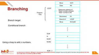 An Autonomous Institution ,Affiliated to Visvesvaraya Technological University, Belagavi. Approved By AICTE, New Delhi. Recognized by UGC with
2(f) & 12(B) status. Accredited by NBA and NAAC.
Branching
N,R1
Move
NUM n
NUM2
NUM1
R0,SUM
R1
"Next" number to R0
Using a loop to add n numbers.
LOOP
Decrement
Move
LOOP
loop
Program
Determine address of
"Next" number and add
N
SUM
n
R0
Clear
Branch>0
•
•
•
•
•
•
Branch target
Conditional branch
82
 