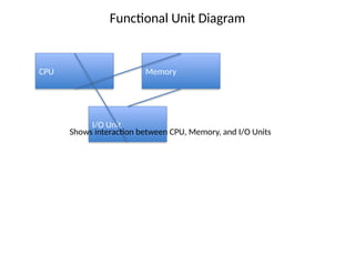 Comprehensive Overview of Computer Architecture and Machine ...