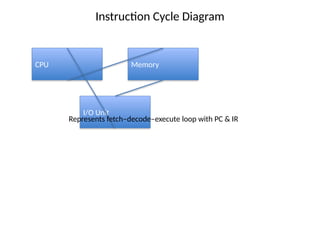 Comprehensive Overview of Computer Architecture and Machine ...