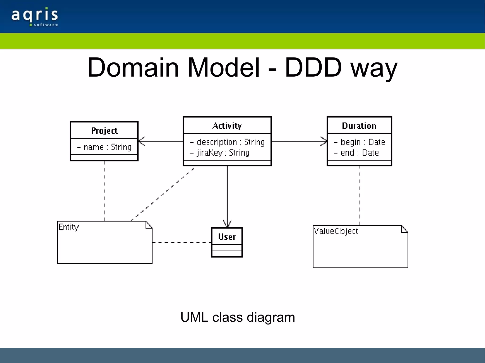 Domain Model - DDD way UML class diagram 