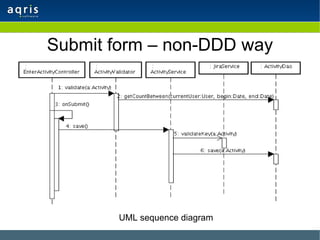 Submit form – non-DDD way UML sequence diagram 