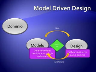 Model Driven DesignDomínioGuiaModeloDesignRefatoraçãoDesenvolvedoresperdidos e tecnologiainadequadaSofwarenão serve para o domínioAperfeiçoa