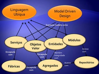 LinguagemUbíquaModel Driven DesignExpressamodelocomoMódulosServiçosEntidadesObjetosValorAcessa comEncapsula comMantémIntegridade comEncapsula comRepositóriosAgregadosFábricasAcessa comEncapsula com