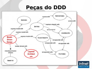 Peças do DDD Model-Driven Design Layered Architecture 