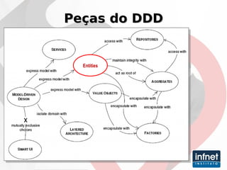 Peças do DDD Entities 