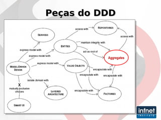 Peças do DDD Aggregates 