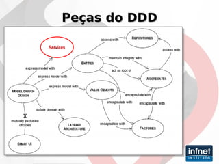 Peças do DDD Services 