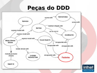 Peças do DDD Factories 