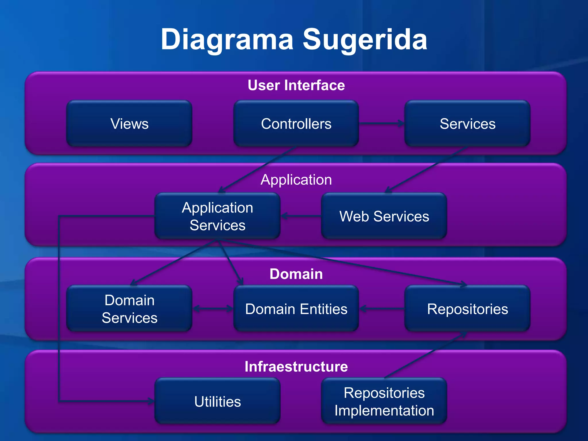 Diagrama Sugerida
                         User Interface

 Views                     Controllers                    Services


                           Application
            Application
                                         Web Services
             Services


                            Domain
Domain
                         Domain Entities             Repositories
Services


                         Infraestructure
                                          Repositories
             Utilities
                                         Implementation
 