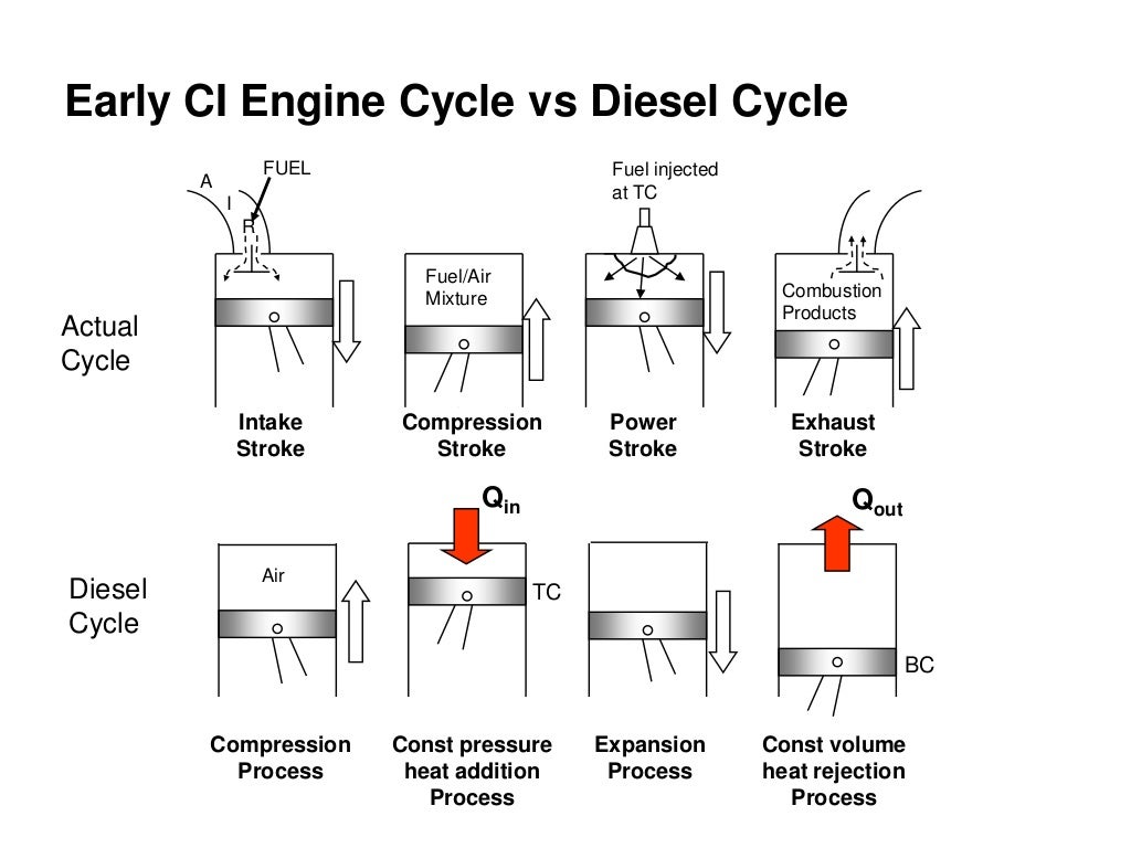 diesel cycle presentation
