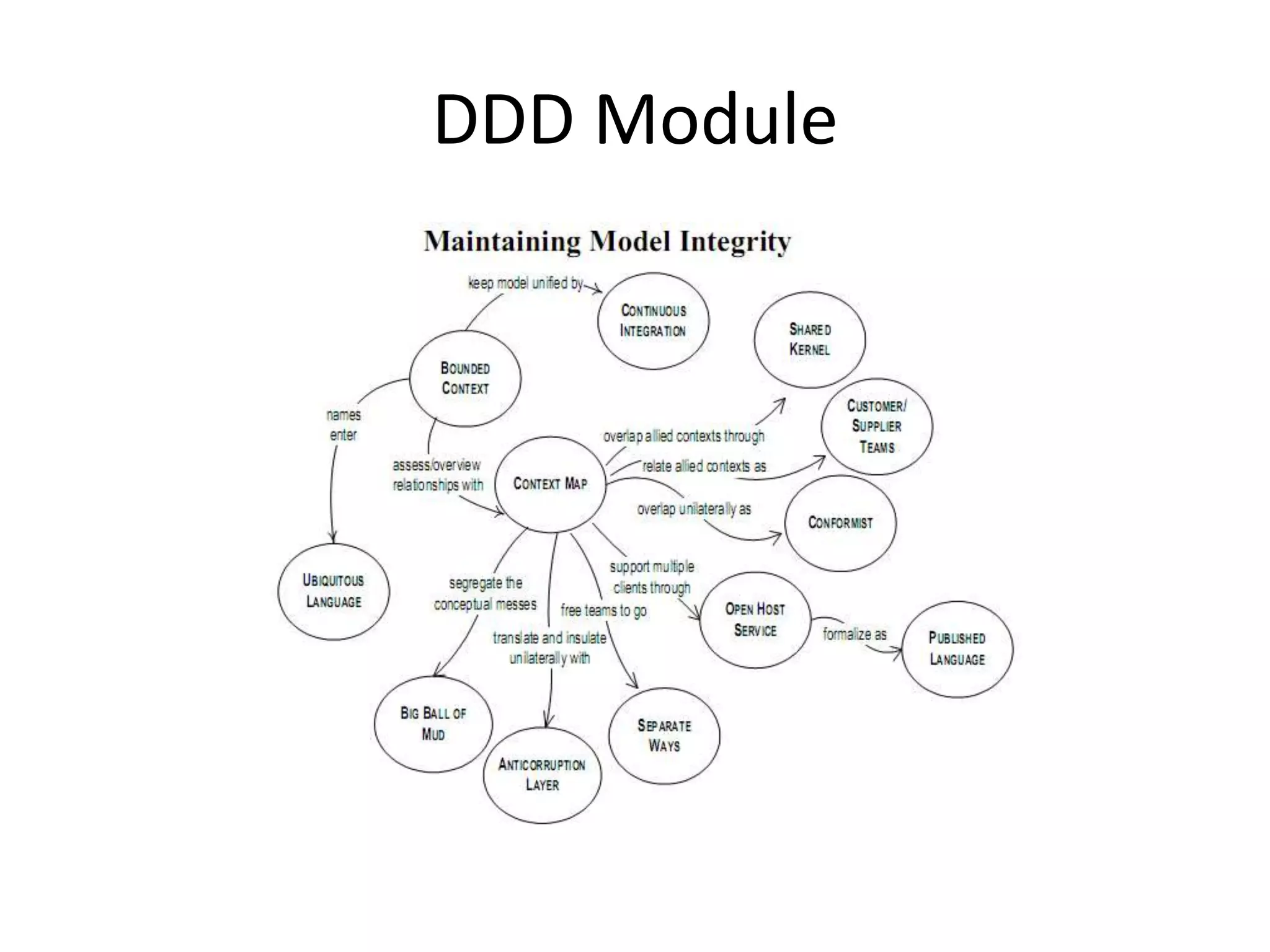 DDD Module 