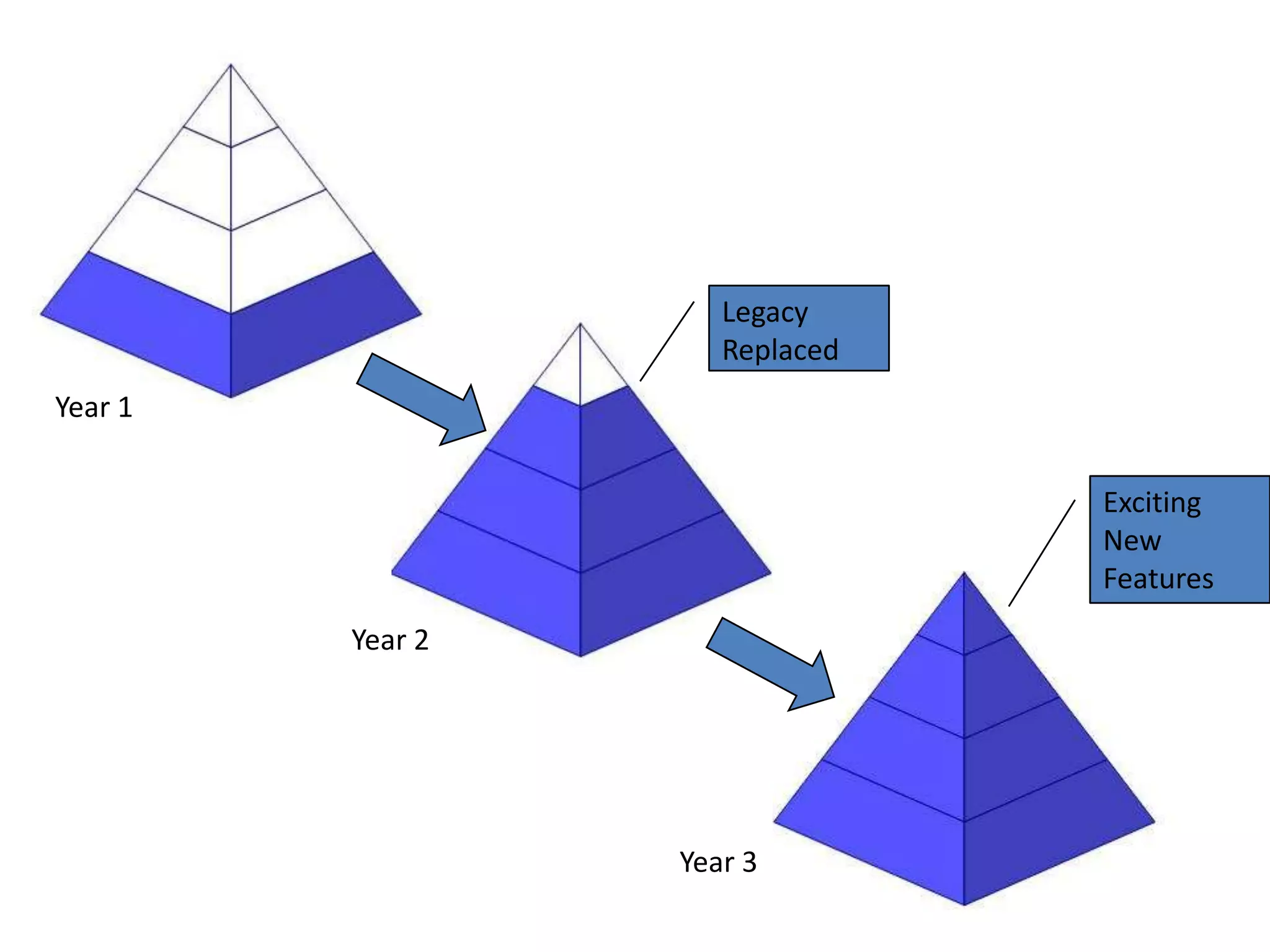 Ground Up Rebuild Legacy Replaced Year 1 Exciting New Features Year 2 Year 3 