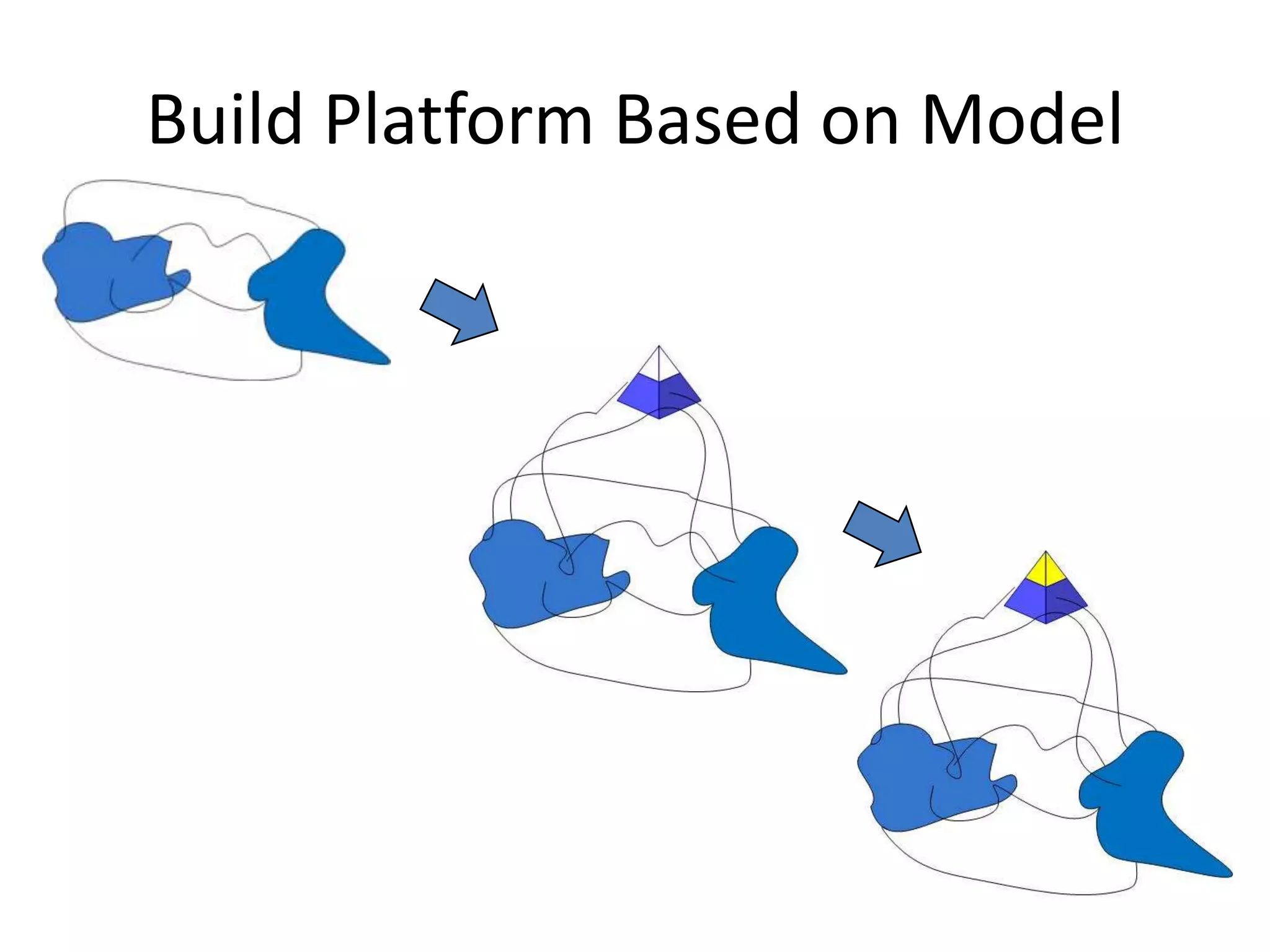 Build Platform Based on Model 