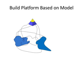 Build Platform Based on Model
 