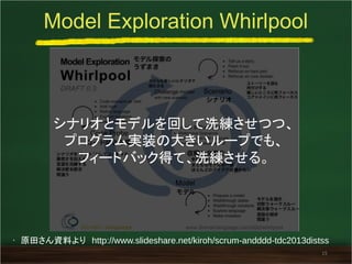 Model Exploration Whirlpool
15
• 原田さん資料より　http://www.slideshare.net/kiroh/scrum-andddd-tdc2013distss
シナリオとモデルを回して洗練させつつ、
プ...