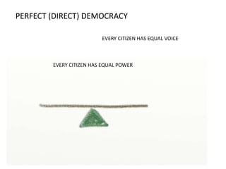 PERFECT (DIRECT) DEMOCRACY
EVERY CITIZEN HAS EQUAL VOICE
EVERY CITIZEN HAS EQUAL POWER
 