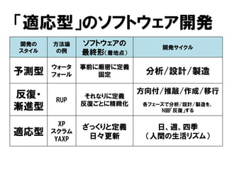 「適応型」のソフトウェア開発
開発の
スタイル
方法論
の例
ソフトウェアの
最終形（着地点）
開発サイクル
予測型
ウォータ
フォール
事前に厳密に定義
固定 分析/設計/製造
反復・
漸進型
RUP
それなりに定義
反復ごとに精緻化
方向付/推敲/作成/移行
各フェーズで分析/設計/製造を、
N回「反復」する
適応型
XP
スクラム
YAXP
ざっくりと定義
日々更新
日、週、四季
（人間の生活リズム）
 