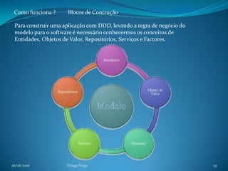 26/06/2016 Thiago Veiga 19
Como funciona ?
Para construir uma aplicação com DDD, levando a regra de negócio do
modelo para o software é necessário conhecermos os conceitos de
Entidades, Objetos de Valor, Repositórios, Serviços e Factores.
Blocos de Contrução
 