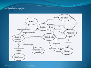 26/06/2016 Thiago Veiga 26
Mapa de navegação
 