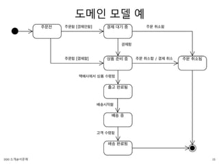 도메인 모델 예
15DDD 소개@서문래
 