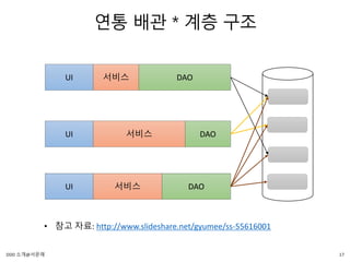 연통 배관 * 계층 구조
UI 서비스 DAO
UI 서비스 DAO
UI 서비스 DAO
• 참고 자료: http://www.slideshare.net/gyumee/ss-55616001
17DDD 소개@서문래
 