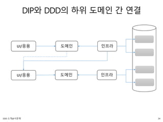 DIP와 DDD의 하위 도메인 간 연결
도메인 인프라UI/응용
도메인 인프라UI/응용
24DDD 소개@서문래
 