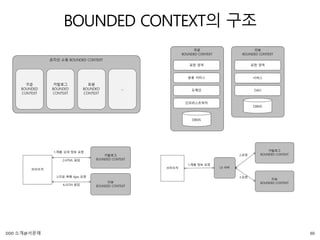 BOUNDED CONTEXT의 구조
60DDD 소개@서문래
 