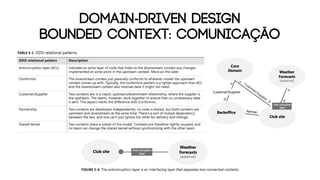 DOMAIN-DRIVEN DESIGN
bounded context: COMUNICAÇÃO
 