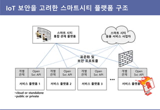 IoT 보앆을 고려핚 스마트시티 플랫폼 구조
서비스 플랫폼 1
개별
관제
Open
Svc API
서비스 플랫폼 2
개별
관제
Open
Svc API
서비스 플랫폼 n
개별
관제
Open
Svc API
서비스 플랫폼 3
개별
관제
Open
Svc API

스마트 시티
통합 관제 플랫폼
스마트 시티
응용 서비스 사업자
표준화 및
보앆 프로토콜
•cloud or standalone
•public or private
 