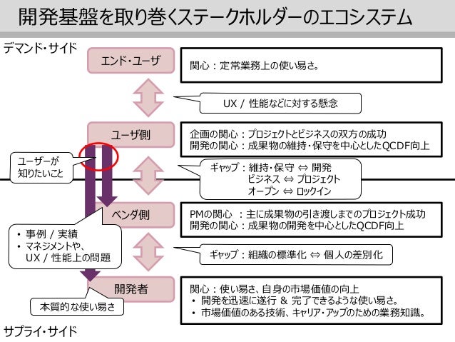 開発基盤に求められること