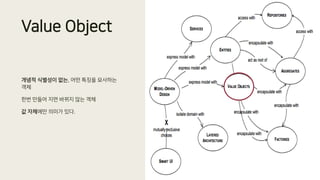 Value Object
개념적 식별성이 없는, 어떤 특징을 묘사하는
객체
한번 만들어 지면 바뀌지 않는 객체
값 자체에만 의미가 있다.
 