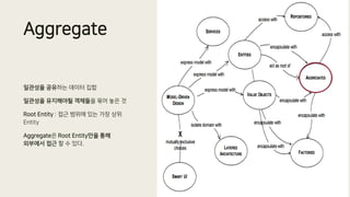Aggregate
일관성을 공유하는 데이터 집합
일관성을 유지해야될 객체들을 묶어 놓은 것
Root Entity : 접근 범위에 있는 가장 상위
Entity
Aggregate은 Root Entity만을 통해
외부에서 접근 할 수 있다.
 
