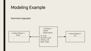Modeling Example
Reservation Aggregate
<<Value Object>>
Rate
…
<<Entity>>
(Root)
Reservation
Id: Guid
MovieId: Guid
Sitting : Sit
Rate : Rate
<<Value Object>>
Sit
…
 