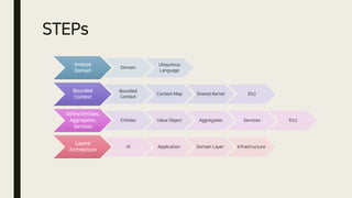 STEPs
Analyze
Domain
Domain
Ubiquitous
Language
Bounded
Context
Bounded
Context
Context Map Shared Kernel Etc)
Define Entities,
Aggregates,
Services
Entities Value Object Aggregates Services Etc)
UI Application Domain Layer Infrastructure
Layerd
Architecture
 