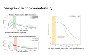 Sample-wise non-monotonicity
More data doesn’t improve
For both models, more data hurt performance
 