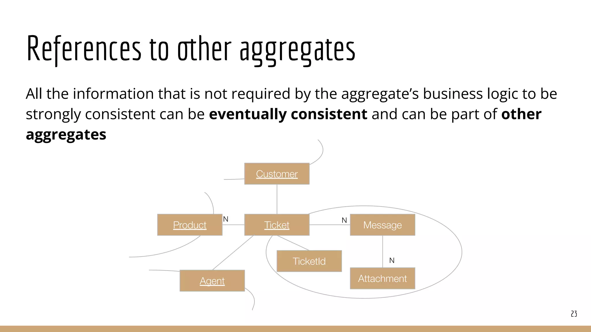 References to other aggregates
All the information that is not required by the aggregate’s business logic to be
strongly consistent can be eventually consistent and can be part of other
aggregates
23
Message
N
Attachment
Ticket
N
Customer
Product
TicketId
N
Agent
 