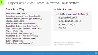 Object Construction : Procedural Way Vs. Builder Pattern
10 August 2018
29
Procedural Way Builder Pattern
Source: http://www.javaworld.com/article/2078042/java-app-dev/domain-driven-design-with-java-ee-6.html
Domain Driven Design with Java EE 6
By Adam Bien | Javaworld
2
 
