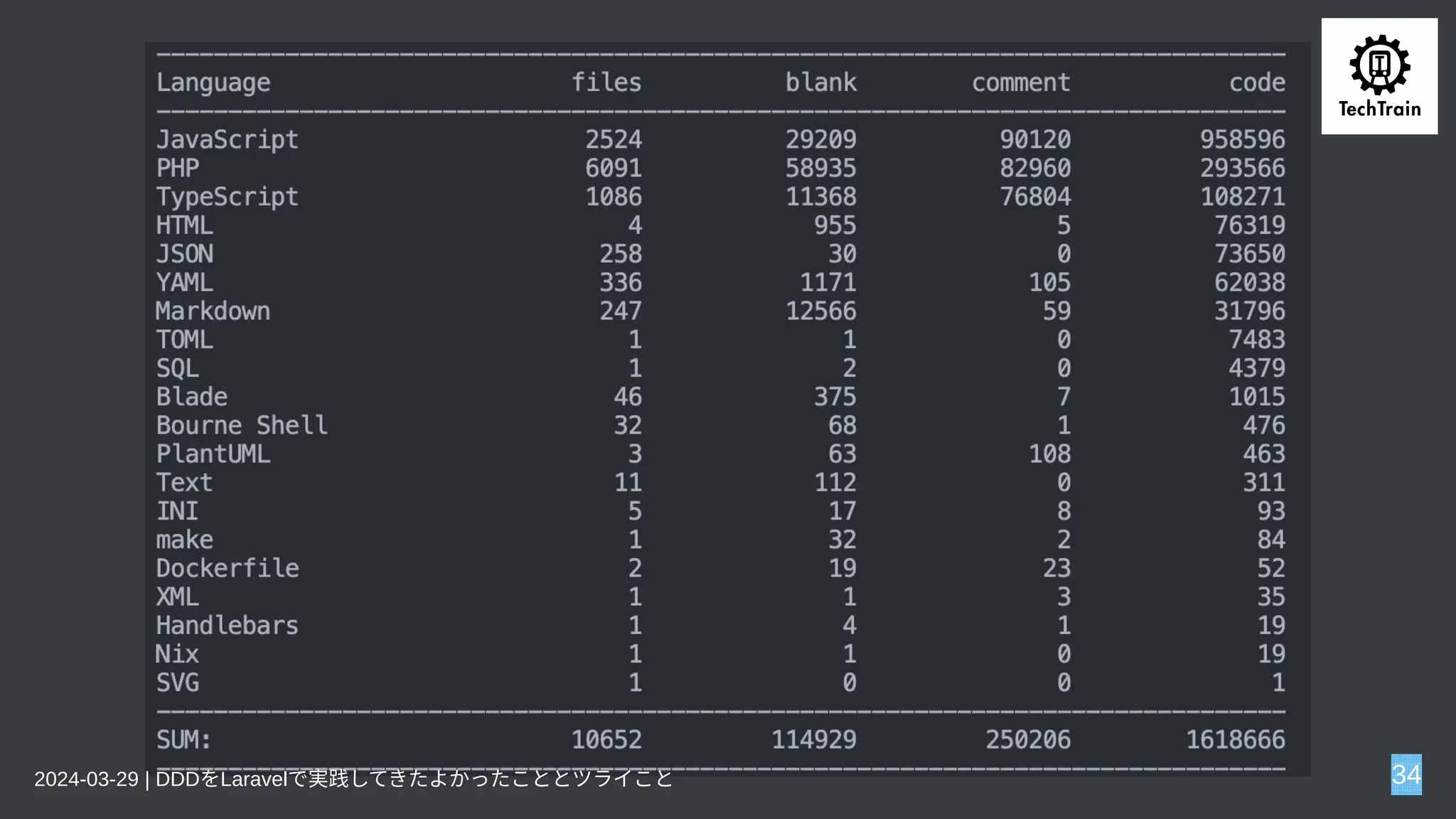 2024-03-29 | DDDをLaravelで実践してきたよかったこととツライこと 34
 