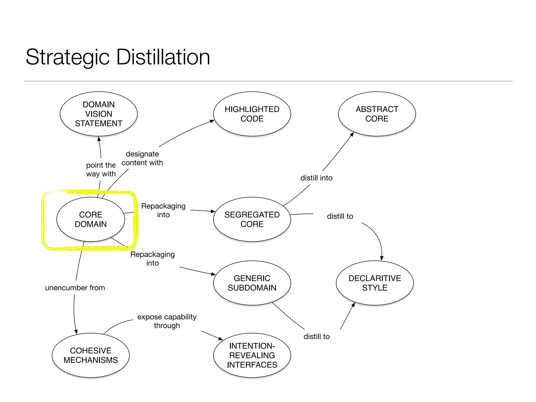 Strategic Distillation
CORE
DOMAIN
DOMAIN
VISION
STATEMENT
point the
way with
HIGHLIGHTED
CODE
designate
content with
SEGREGATED
CORE
Repackaging
into
ABSTRACT
CORE
distill into
GENERIC
SUBDOMAIN
Repackaging
into
distill to
DECLARITIVE
STYLE
COHESIVE
MECHANISMS
unencumber from
INTENTION-
REVEALING
INTERFACES
expose capability
through
distill to
 