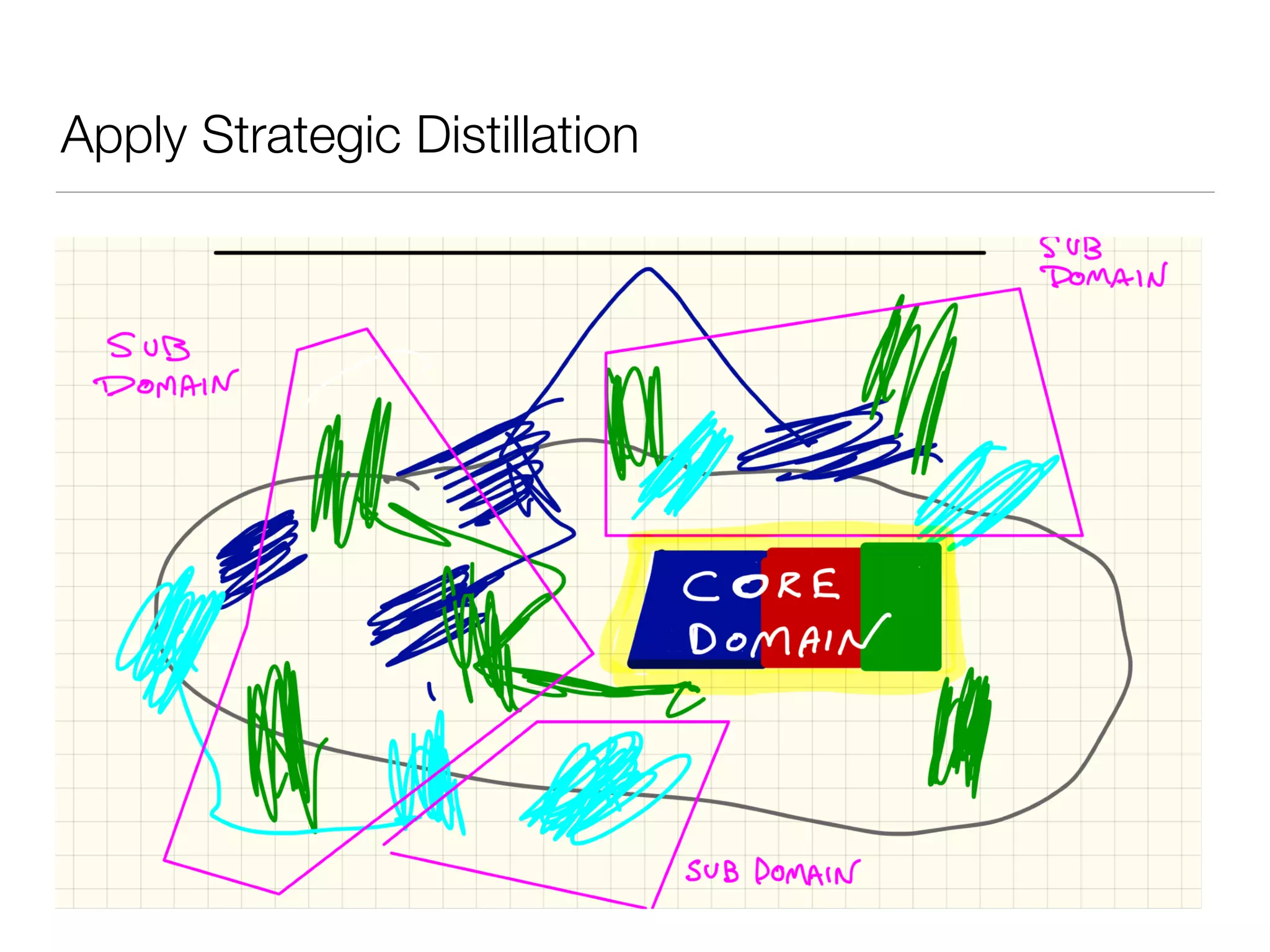 Apply Strategic Distillation
 