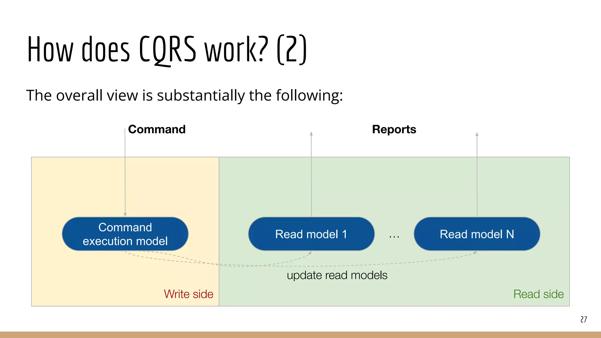How does CQRS work? (2)
The overall view is substantially the following:
27
Read side
Write side
Command
execution model
Read model 1 Read model N
…
Command
update read models
Reports
 
