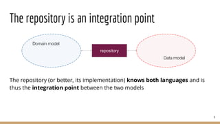 The repository is an integration point
The repository (or better, its implementation) knows both languages and is
thus the integration point between the two models
9
Domain model
Data model
repository
 