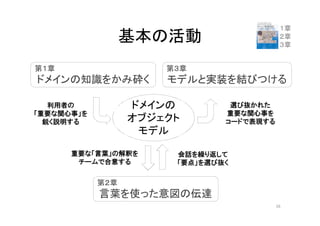 基本の活動
ドメインの
オブジェクト
モデル
利用者の
「重要な関心事」を
鋭く説明する
選び抜かれた
重要な関心事を
コードで表現する
会話を繰り返して
「要点」を選び抜く
重要な「言葉」の解釈を
チームで合意する
１章
２章
３章
16
第１章
ドメインの知識をかみ砕く
第３章
モデルと実装を結びつける
第２章
言葉を使った意図の伝達
 